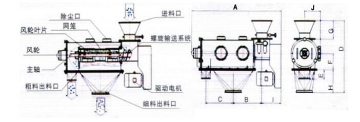 臥式氣流篩分機(jī)外形結(jié)構(gòu) 臥式氣流篩分機(jī)外形結(jié)構(gòu)