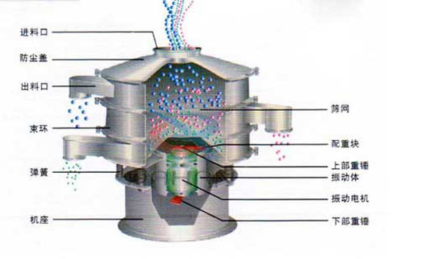 振動篩分機(jī)代號 振動篩分機(jī)代號